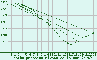 Courbe de la pression atmosphrique pour Honefoss Hoyby