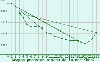 Courbe de la pression atmosphrique pour Pointe de Socoa (64)