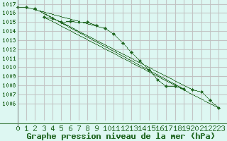 Courbe de la pression atmosphrique pour Bares