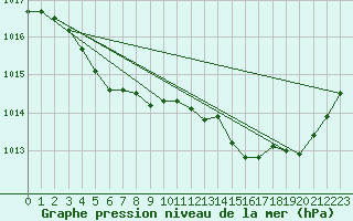 Courbe de la pression atmosphrique pour La Baeza (Esp)