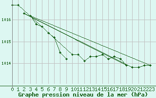 Courbe de la pression atmosphrique pour Cap D