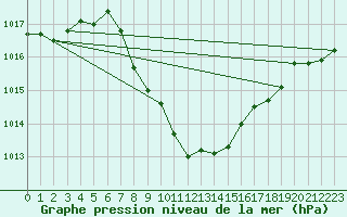 Courbe de la pression atmosphrique pour Gutenstein-Mariahilfberg
