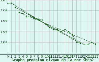 Courbe de la pression atmosphrique pour Xonrupt-Longemer (88)