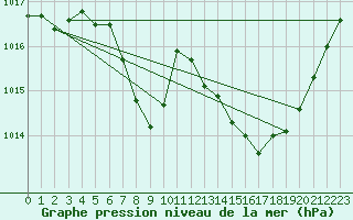 Courbe de la pression atmosphrique pour Ble - Binningen (Sw)