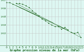 Courbe de la pression atmosphrique pour Punkaharju Airport