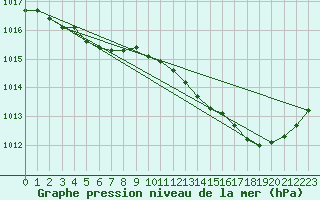 Courbe de la pression atmosphrique pour Perpignan Moulin  Vent (66)