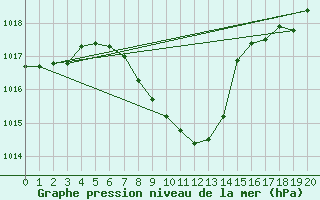 Courbe de la pression atmosphrique pour Cressier