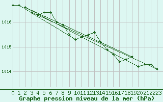 Courbe de la pression atmosphrique pour Mikolajki