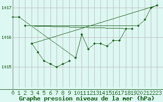 Courbe de la pression atmosphrique pour Figari (2A)