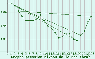 Courbe de la pression atmosphrique pour Saint-Vran (05)