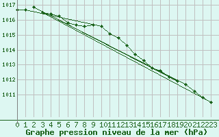 Courbe de la pression atmosphrique pour Ahaus