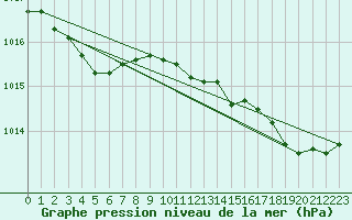 Courbe de la pression atmosphrique pour Koksijde (Be)