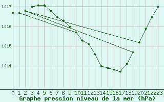 Courbe de la pression atmosphrique pour Hamra