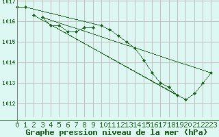 Courbe de la pression atmosphrique pour Saint-Martial-de-Vitaterne (17)
