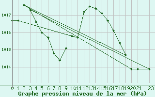 Courbe de la pression atmosphrique pour le bateau PHOS