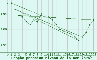 Courbe de la pression atmosphrique pour Figari (2A)