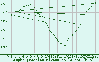 Courbe de la pression atmosphrique pour Poertschach