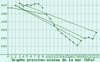 Courbe de la pression atmosphrique pour Leinefelde