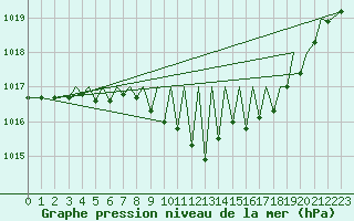 Courbe de la pression atmosphrique pour Pamplona (Esp)