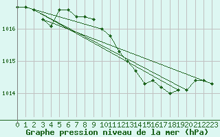 Courbe de la pression atmosphrique pour Belm