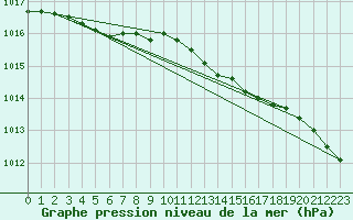 Courbe de la pression atmosphrique pour De Bilt (PB)