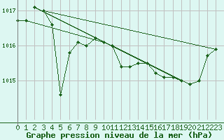 Courbe de la pression atmosphrique pour Laqueuille (63)