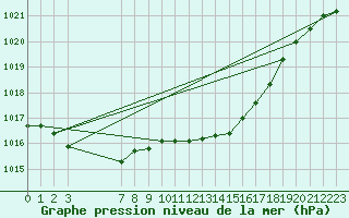Courbe de la pression atmosphrique pour Goulles - Bagnard (19)
