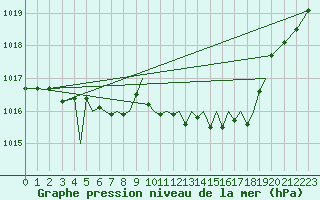 Courbe de la pression atmosphrique pour Sogndal / Haukasen