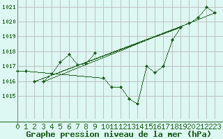 Courbe de la pression atmosphrique pour Caravaca Fuentes del Marqus