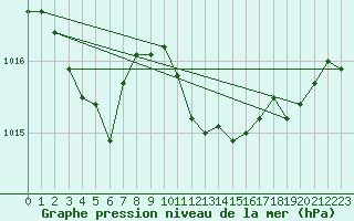 Courbe de la pression atmosphrique pour Poroszlo