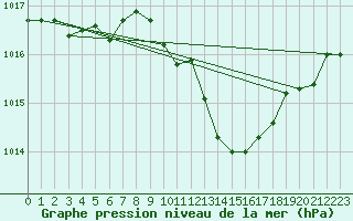 Courbe de la pression atmosphrique pour Siria