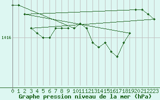 Courbe de la pression atmosphrique pour Hald V