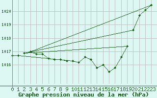 Courbe de la pression atmosphrique pour Weihenstephan