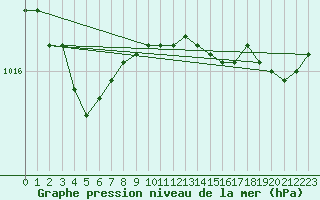 Courbe de la pression atmosphrique pour Lanvoc (29)