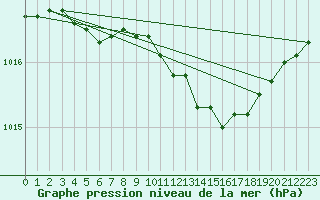 Courbe de la pression atmosphrique pour Vaala Pelso