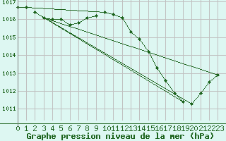 Courbe de la pression atmosphrique pour Plussin (42)