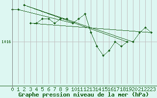 Courbe de la pression atmosphrique pour Capo Bellavista