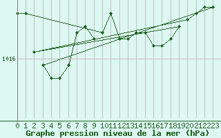 Courbe de la pression atmosphrique pour Trieste