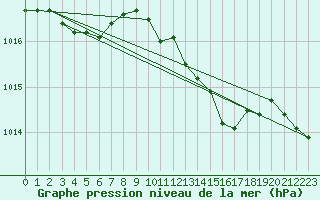 Courbe de la pression atmosphrique pour Arkona