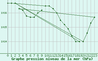 Courbe de la pression atmosphrique pour Frontenay (79)