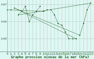 Courbe de la pression atmosphrique pour Amur (79)