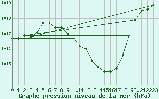 Courbe de la pression atmosphrique pour Harburg