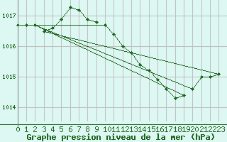 Courbe de la pression atmosphrique pour Geilenkirchen