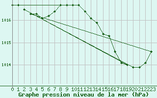 Courbe de la pression atmosphrique pour Sainte-Ouenne (79)