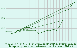 Courbe de la pression atmosphrique pour Osterfeld