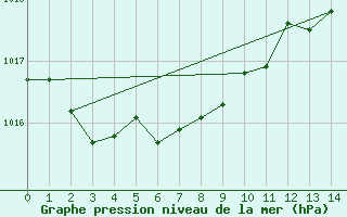 Courbe de la pression atmosphrique pour Lac Benoit