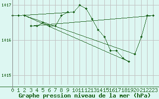 Courbe de la pression atmosphrique pour Verneuil (78)