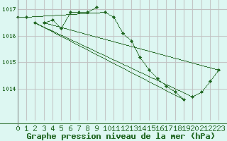Courbe de la pression atmosphrique pour Saint-Nazaire-d