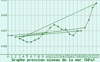 Courbe de la pression atmosphrique pour Amur (79)