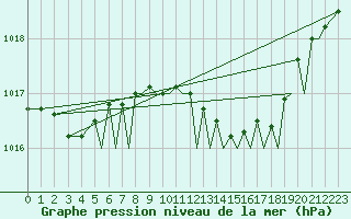 Courbe de la pression atmosphrique pour Bournemouth (UK)